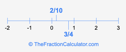 2/10 and 3/4 on a number line