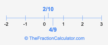2/10 and 4/9 on a number line