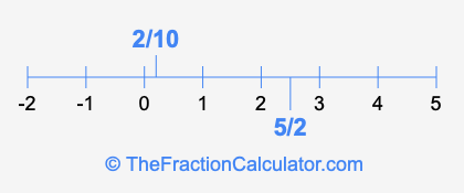 2/10 and 5/2 on a number line