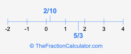2/10 and 5/3 on a number line