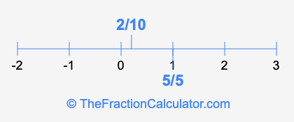 2/10 and 5/5 on a number line