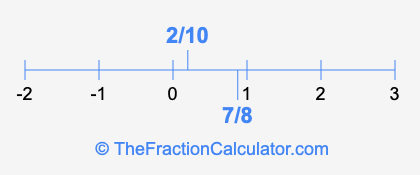 2/10 and 7/8 on a number line