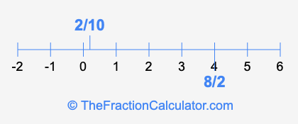 2/10 and 8/2 on a number line