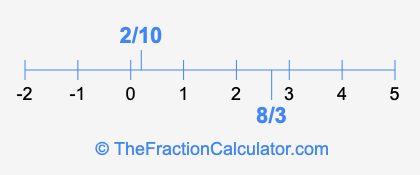 2/10 and 8/3 on a number line