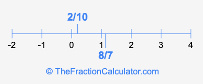 2/10 and 8/7 on a number line