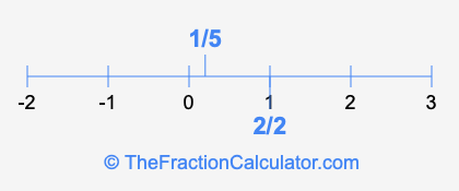 2/2 and 1/5 on a number line