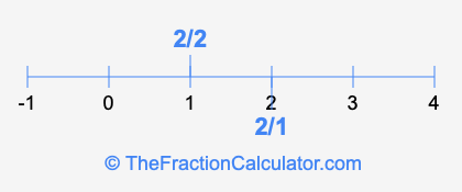 2/2 and 2/1 on a number line