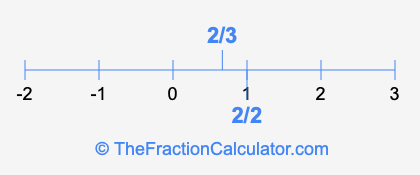 2/2 and 2/3 on a number line