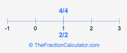 2/2 and 4/4 on a number line