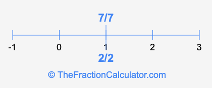 2/2 and 7/7 on a number line