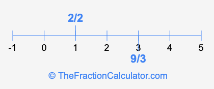 2/2 and 9/3 on a number line