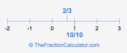 2/3 and 10/10 on a number line