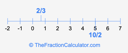 2/3 and 10/2 on a number line