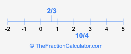 2/3 and 10/4 on a number line