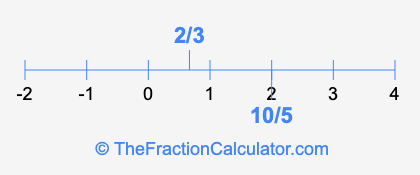 2/3 and 10/5 on a number line