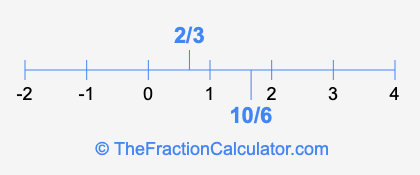 2/3 and 10/6 on a number line