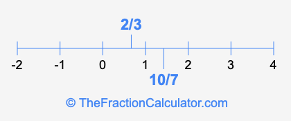 2/3 and 10/7 on a number line