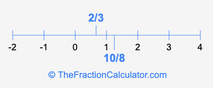 2/3 and 10/8 on a number line