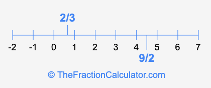2/3 and 9/2 on a number line