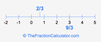 2/3 and 9/3 on a number line