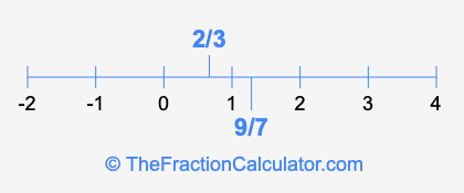 2/3 and 9/7 on a number line