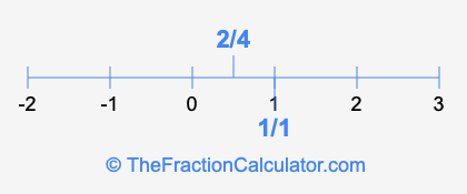 2/4 and 1/1 on a number line