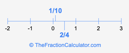 2/4 and 1/10 on a number line