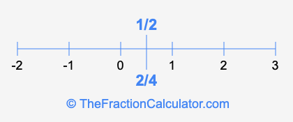 2/4 and 1/2 on a number line
