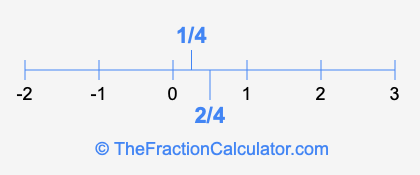 2/4 and 1/4 on a number line