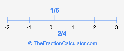 2/4 and 1/6 on a number line