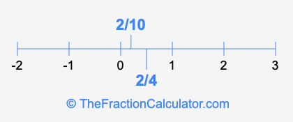 2/4 and 2/10 on a number line