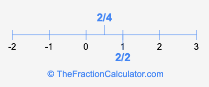 2/4 and 2/2 on a number line