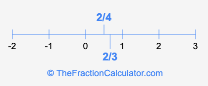 2/4 and 2/3 on a number line