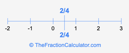 2/4 and 2/4 on a number line