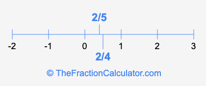 2/4 and 2/5 on a number line