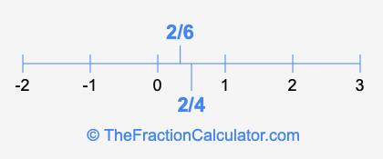 2/4 and 2/6 on a number line