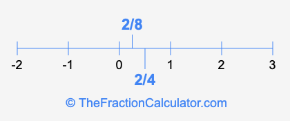 2/4 and 2/8 on a number line