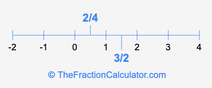 2/4 and 3/2 on a number line