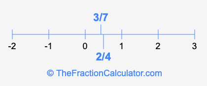 2/4 and 3/7 on a number line