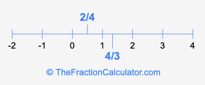 2/4 and 4/3 on a number line