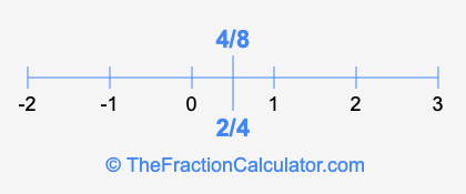 2/4 and 4/8 on a number line