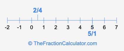 2/4 and 5/1 on a number line