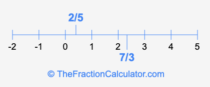 2/5 and 7/3 on a number line