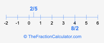 2/5 and 8/2 on a number line