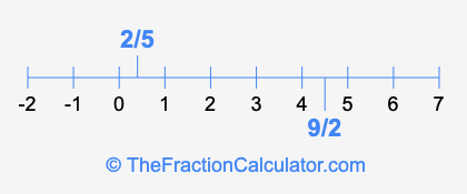 2/5 and 9/2 on a number line