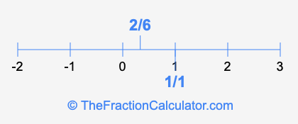 2/6 and 1/1 on a number line