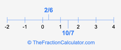 2/6 and 10/7 on a number line