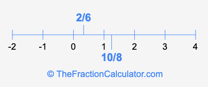 2/6 and 10/8 on a number line