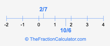 2/7 and 10/6 on a number line
