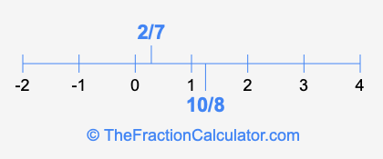 2/7 and 10/8 on a number line